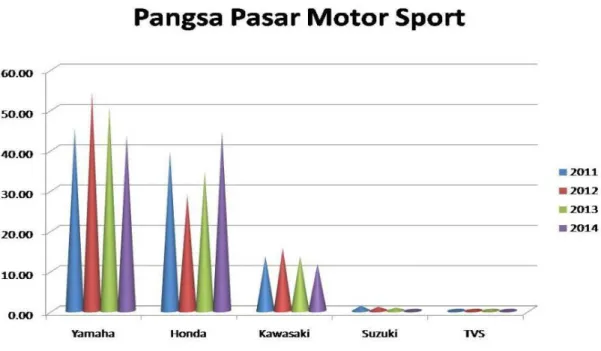 Gambar 1.3 Pangsa Pasar Motor Sport Tahun 2011-2014 