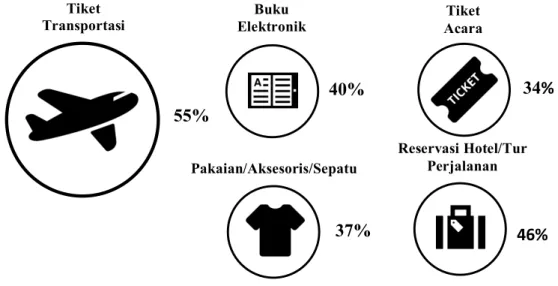Gambar 1.1: Hasil survey terhadap pelanggan digital yang  melakukan belanja daring di Indonesia pada tahun 2014 