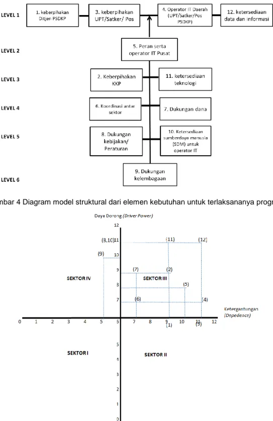 Gambar 4 Diagram model struktural dari elemen kebutuhan untuk terlaksananya program 