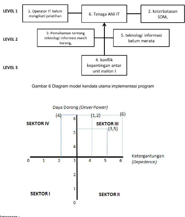 Gambar 6 Diagram model kendala utama implementasi program 