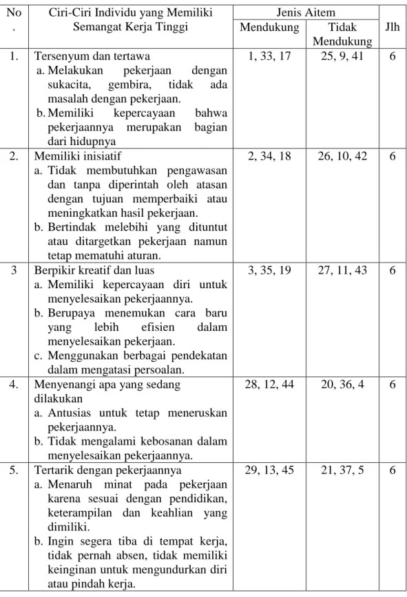 Tabel 1. Blue print skala semangat kerja  No