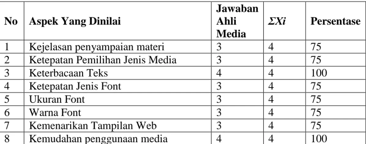 Tabel 1 Data ahli media  No  Aspek Yang Dinilai 