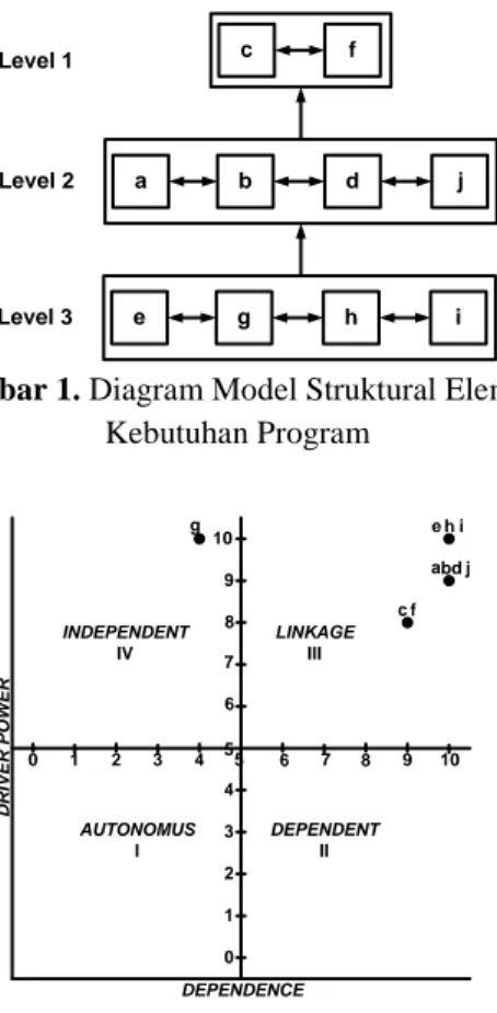 Tabel 2.Reachability Matrix (RM) Final Elemen  Kebutuhan Program    a  b  c  d  e  f  g  h  i  j  DP  R  a  1  1  1  1  1  1  0  1  1  1  9  2  b  1  1  1  1  1  1  0  1  1  1  9  2  c  1  1  1  1  1  0  0  1  1  1  8  3  d  1  1  1  1  1  1  0  1  1  1  9