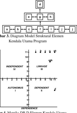 Diagram  model  struktural  elemen  elemen  kendala  utama  program  dapat  dilihat  pada  Gambar 3