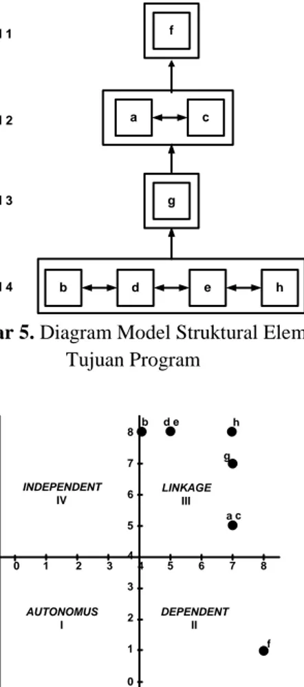 Gambar 5. Diagram Model Struktural Elemen  Tujuan Program  0 1 2 3 4 5 6 7 8 012345678 fabdcghDRIVER POWER DEPENDENCEINDEPENDENTIV LINKAGEIII DEPENDENTIIAUTONOMUSIe