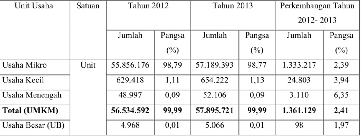 Tabel 1. 2 Perkembangan Unit Usaha Mikro, Kecil, Menengah (UMKM) Tahun  2012-2013 