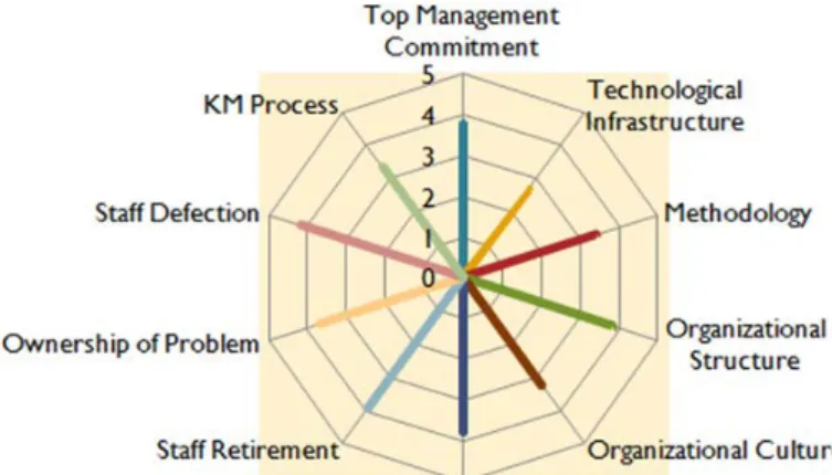 Gambar 1: Faktor-faktor  yang  mempengaruhi keberhasilan  KM di PT. X   