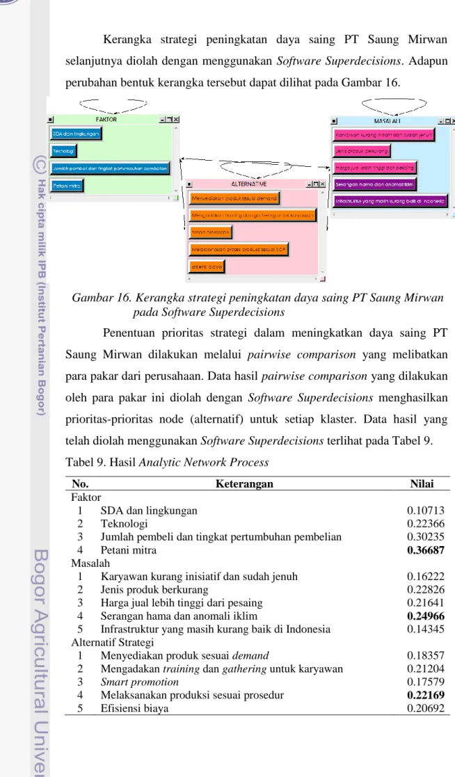 Gambar 16. Kerangka strategi peningkatan daya saing PT Saung Mirwan  pada Software Superdecisions 