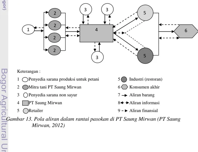 Gambar 13. Pola aliran dalam rantai pasokan di PT Saung Mirwan (PT Saung  Mirwan, 2012) 2 1 2 2 2  4 3  3 3  5 5  6 