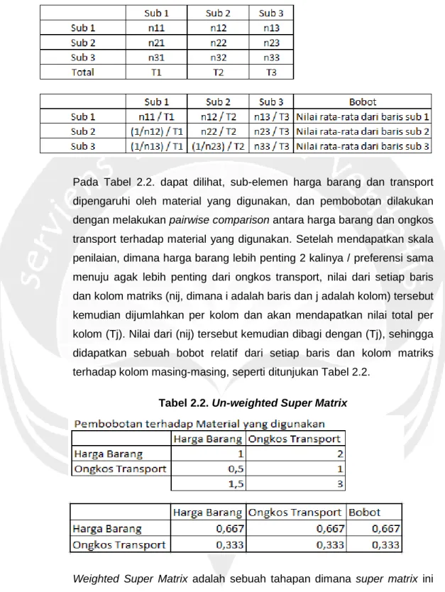 Tabel 2.1. Logika Perhitungan Un-weighted Super Matrix 