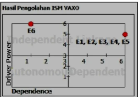 Gambar 2. Matrix Driver Power – Dependence elemen sektor masyarakat 