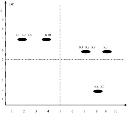 Gambar 2.  Matriks Driver-Power dan Dependence Elemen Kendala. 