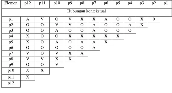 Gambar 1. Matriks SSIM–VAXO elemen pengembangan peternakan 