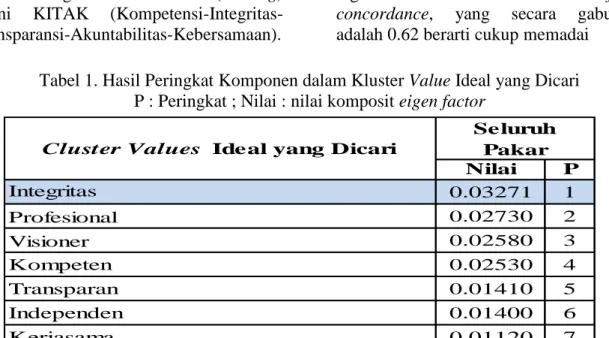 Tabel 1. Hasil Peringkat Komponen dalam Kluster Value Ideal yang Dicari  P : Peringkat ; Nilai : nilai komposit eigen factor 