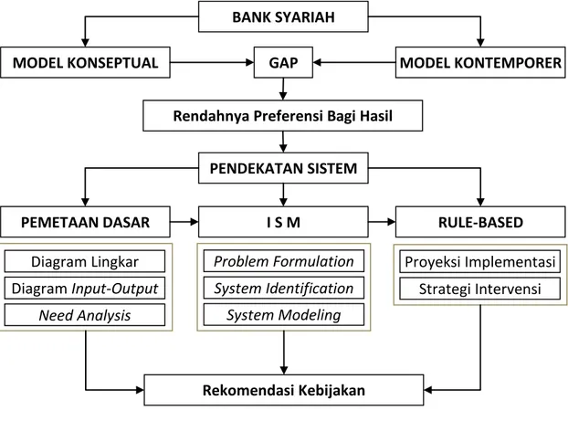 Diagram Lingkar  Diagram Input-Output  Need Analysis  Problem Formulation System Identification System Modeling  Proyeksi Implementasi Strategi Intervensi  Rekomendasi Kebijakan 