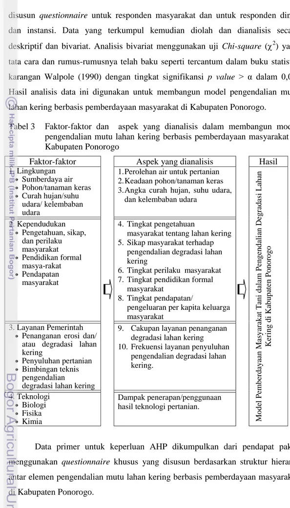 Tabel 3  Faktor-faktor  dan    aspek  yang  dianalisis  dalam  membangun  model  pengendalian mutu lahan kering berbasis pemberdayaan masyarakat  di  Kabupaten Ponorogo 
