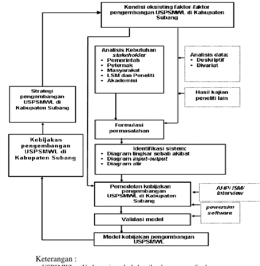 Gambar 9  Diagram proses penelitian. 