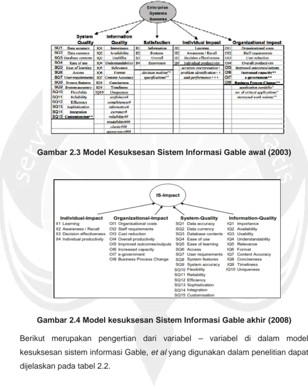 Gambar 2.3 Model Kesuksesan Sistem Informasi Gable awal (2003) 