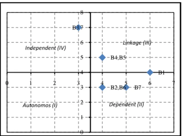 Gambar 4. Grafik Hubungan Driver Power (DP) dan Dependence (D) Elemen Pelaku Sistem Kelembagaan Pengembangan Industri Talas