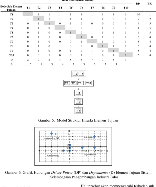Tabel 3. Hasil Final Matriks Reachability Elemen Tujuan