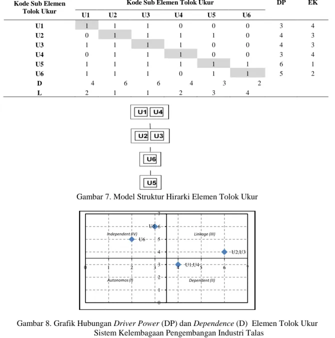 Tabel 4. Hasil Final Matriks Reachability Elemen tolok Ukur