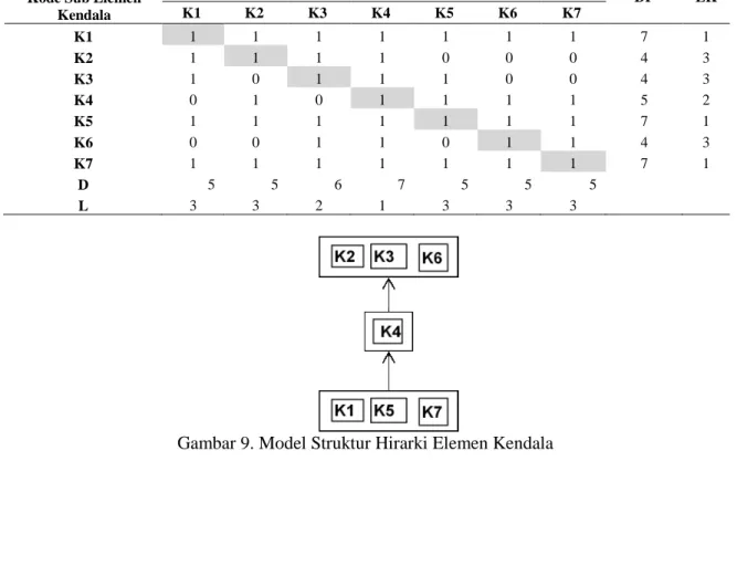 Tabel 6. Hasil Final Matriks Reachability Elemen Kendala