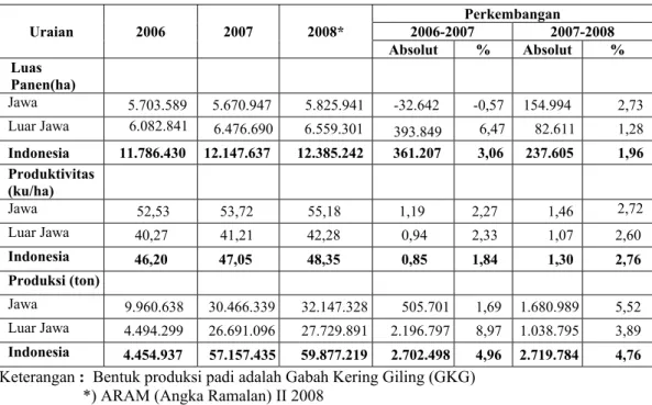 Tabel 1. Luas Panen, Produktivitas dan Produksi Padi di Indonesia Tahun 2006 -  2008   Uraian 2006 2007 2008*  Perkembangan  2006-2007 2007-2008  Absolut % Absolut %  Luas  Panen(ha)   Jawa      5.703.589    5.670.947      5.825.941      -32.642    -0,57  