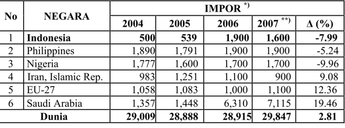 Tabel 2. Jumlah Impor Beras Dunia Tahun 2004 – 2007 