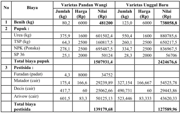 Tabel 10.  Rata-rata Penggunaan Input Usahatani Padi Varietas Pandan Wangi  dan Varietas Unggul Baru per Hektar per Tahun  