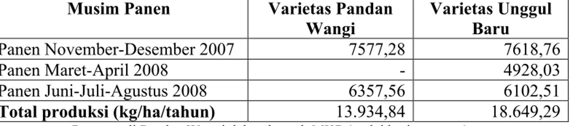Tabel 11. Produksi Padi Pandan Wangi dan Varietas Unggul Baru per Hektar di  Kecamatan Warungkondang 