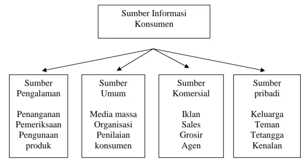 Gambar 2. Sumber-sumber informasi konsumen (Kotler, 2002) 