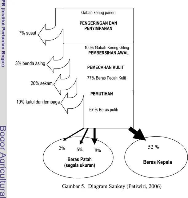 Gambar 5.  Diagram Sankey (Patiwiri, 2006) 
