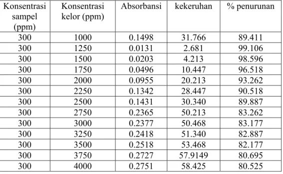 Tabel A.7      Efektifitas kelor (Moringa oleifera) dalam menurunkan kekeruhan   pada konsentrasi biokoagulan 1000-4000 ppm 