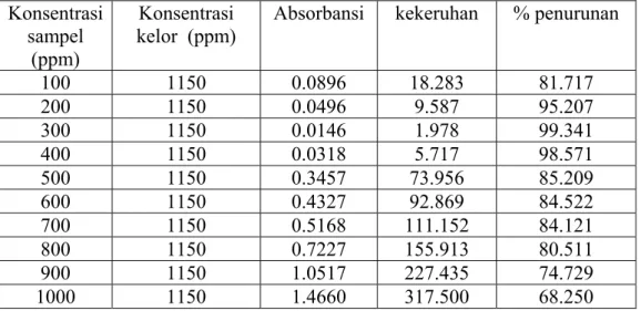 Tabel A.9    Efektifitas kelor (Moringa oleifera) dengan variasi konsentrasi      Sampel 100-1000 ppm 