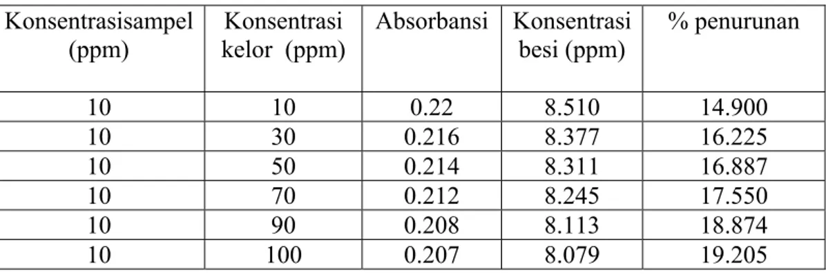 Tabel B.3   Efektifitas kelor (Moringa oleifera) dalam menurunkan konsentrasi            ion besi pada konsentrasi biokoagulan 10-100 ppm 