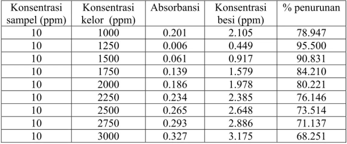 Tabel B.7      Efektifitas kelor (Moringa oleifera) dalam menurunkan konsentrasi       ion besi pada konsentrasi biokoagulan 1000-3000 ppm 