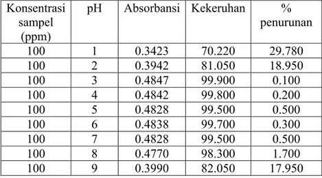 Tabel A.1    Penurunan kekeruhan dengan variasi pH tanpa penambahan kelor   Konsentrasi  sampel  (ppm)  pH Absorbansi Kekeruhan %  penurunan  100 1  0.3423  70.220  29.780  100 2  0.3942  81.050  18.950  100  3 0.4847 99.900 0.100  100  4 0.4842 99.800 0.2