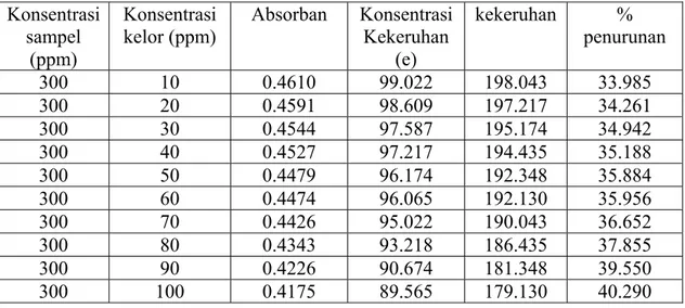 Tabel A.3     Efektifitas kelor (Moringa oleifera) dalam menurunkan kekeruhan              pada konsentrasi biokoagulan 10-100 ppm 
