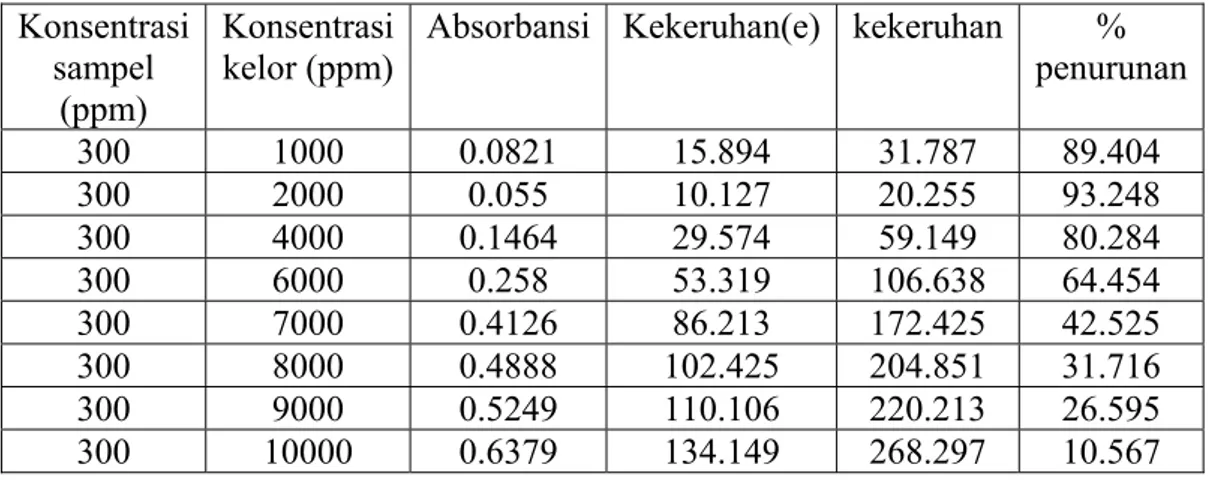 Tabel A.5    Efektifitas kelor (Moringa oleifera) dalam menurunkan kekeruhan             pada konsentrasi biokoagulan 1000-10.000 ppm 
