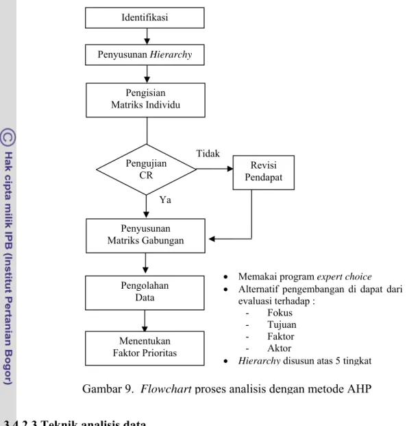 Gambar 9.  Flowchart proses analisis dengan metode AHP 