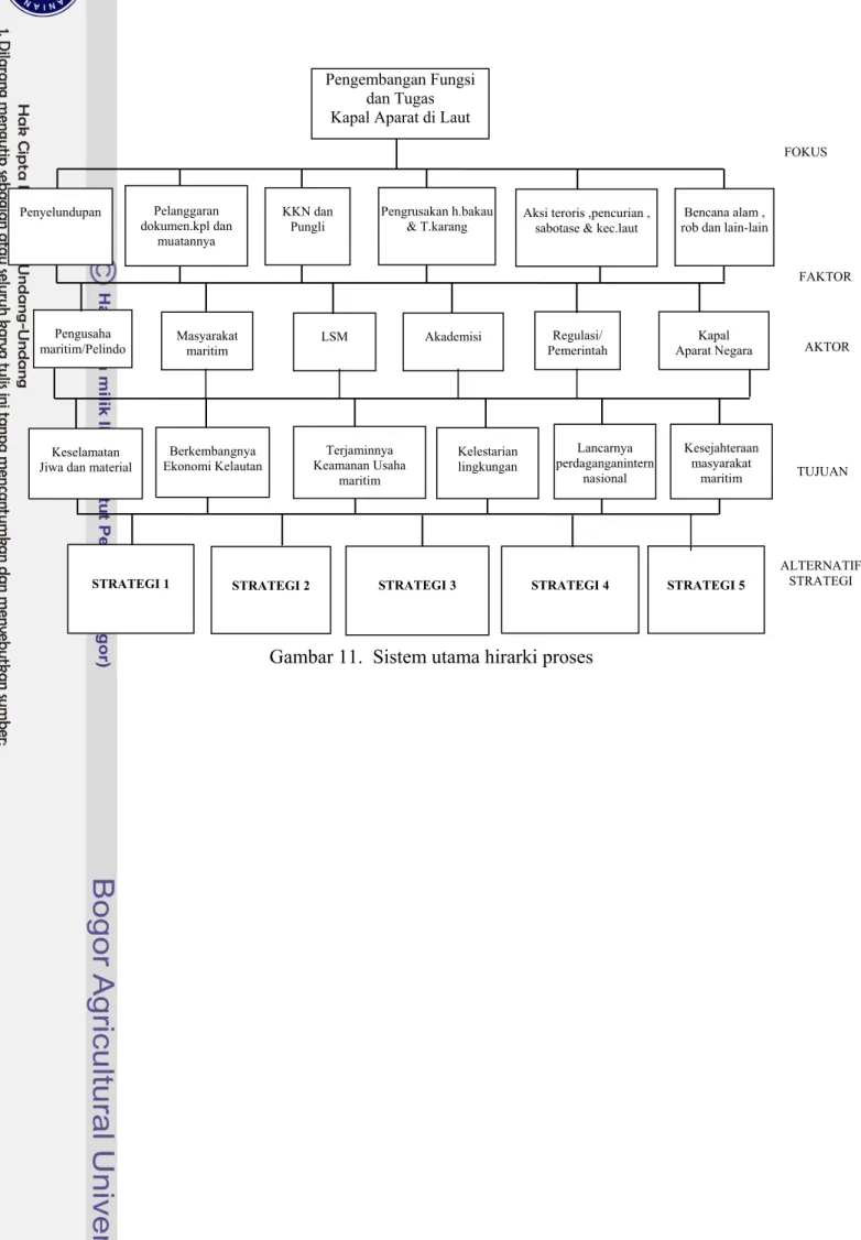 Gambar 11.  Sistem utama hirarki proses 