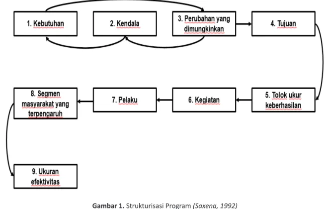 Gambar 1. Strukturisasi Program (Saxena, 1992) 