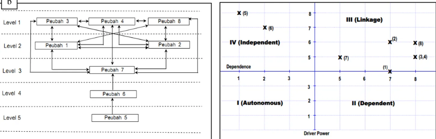 Gambar 2. Matriks  Driver Power – Dependence (a) dan Model struktural (b) dari  elemen perubahan yang                                  dimungkinkan dengan  dilakukannya pengelolaan lingkungan 