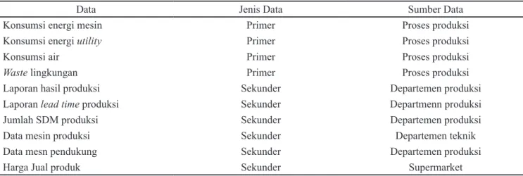 Tabel 1. Jenis dan sumber data