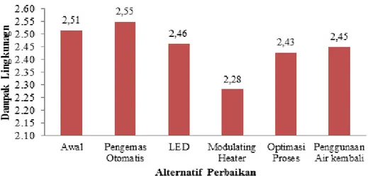 Gambar 5. Grafik  dampak lingkungan awal dan alternatif  Indeks Produktivitas Hijau Alternatif 