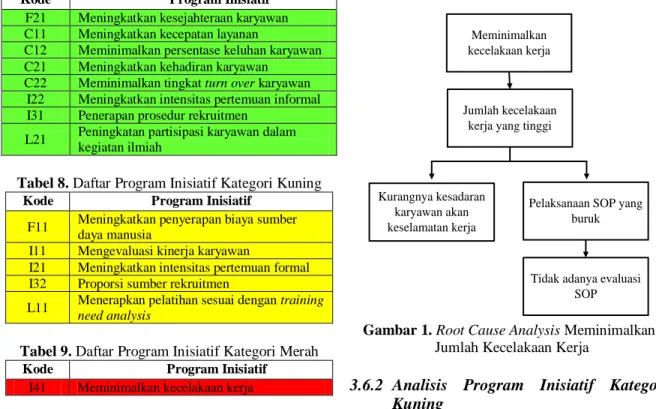 Tabel 7. Daftar Program Inisiatif Kategori Hijau 