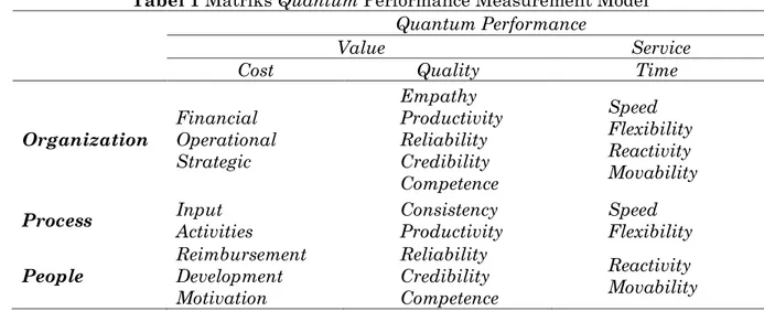 Tabel 1 Matriks Quantum Performance Measurement Model  Quantum Performance 