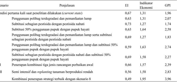 Tabel 2. Perbandingan indeks rancangan perbaikan
