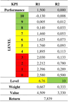 Tabel 7.  Pengukuran Performansi Supply Chain  Perspektif Return  KPI  R1  R2  Performance  1,500  0,000  LEVEL 10  -0,130  0,008 9 0,005 0,012 8 0,140 0,033 7 1,460 0,053 6 1,625 0,073 5 1,760 0,093  4  1,895  0,113  3  2,030  0,133  2  2,212  0,780  1  2