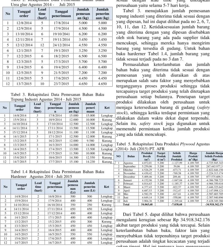 Tabel  2. Rekapitulasi  Data  Pemesanan  Bahan  Baku Urea glue Agustus 2014 - Juli 2015